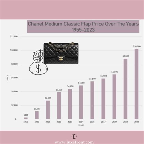 chanel price increase 2023|Chanel revenue 2023.